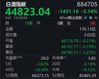 白酒指数周跌3.02%，*ST岩石确定退市丨酒市周报