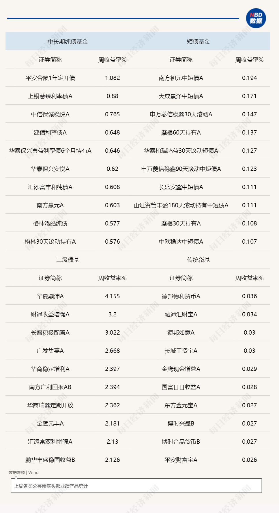 中长债基金上周业绩突出，后市债券投资或仍存压力