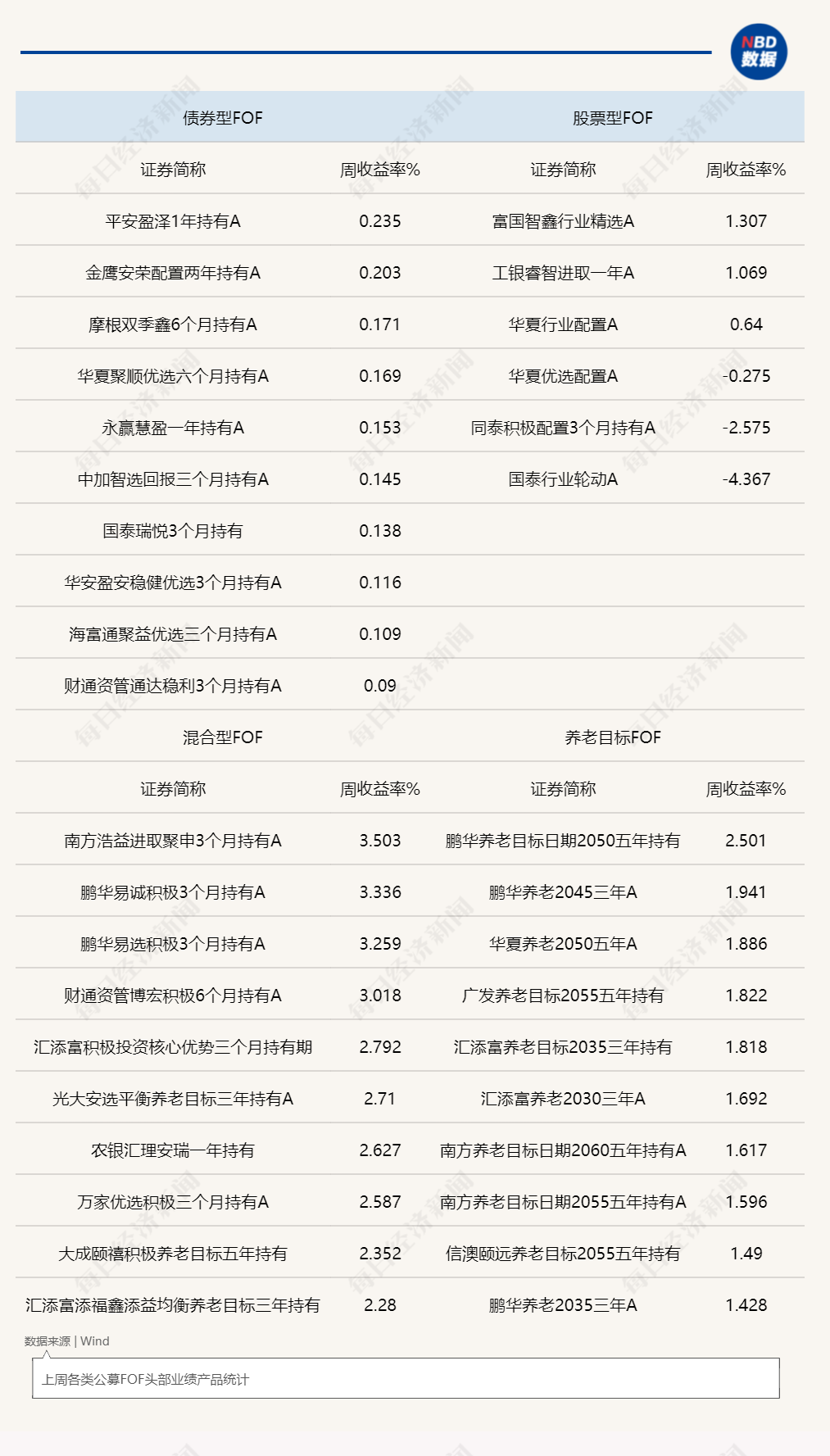行业加速优胜劣汰！管理人一边自购混合型FOF，一边清退部分低效产品