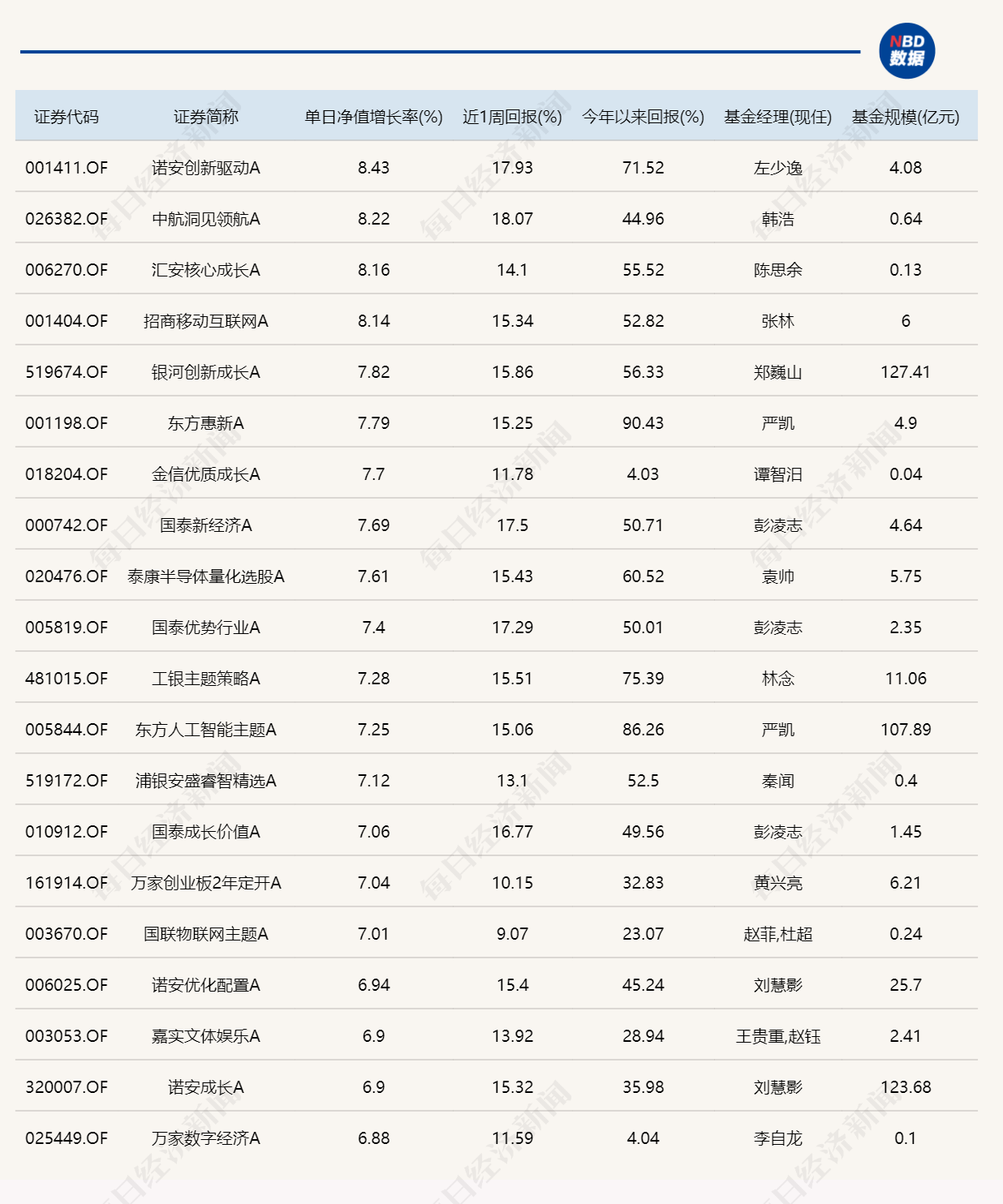 年内回报106.12%！芯片产业链爆发，今年又一只“翻倍基”出现了