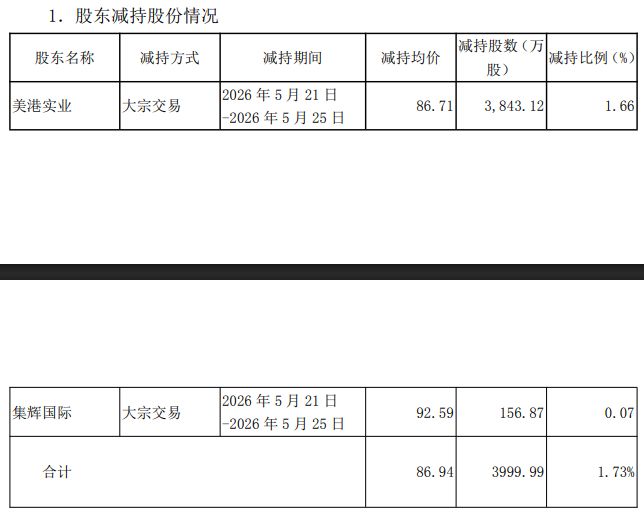大股东套现近35亿元，PCB牛股鹏鼎控股：预计光模块业务2026年占营收比重较小