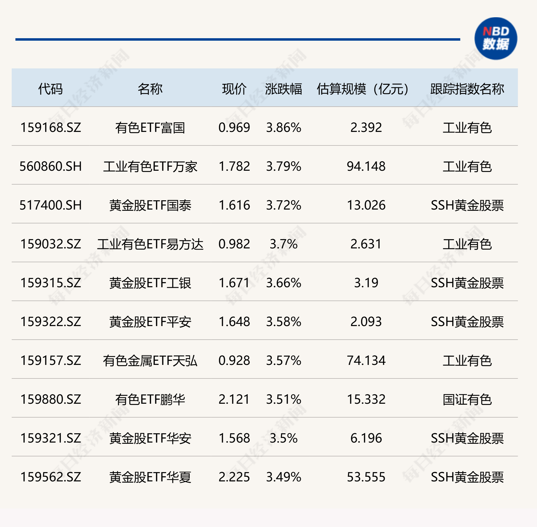 ETF今日收评 | 有色相关ETF涨超3%，卫星、芯片设计相关ETF跌超3%