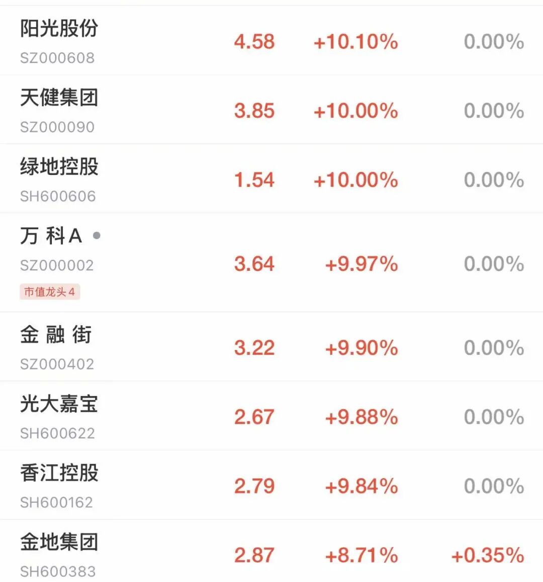 A股高开低走，超3400只个股下跌！芯片股普跌，中芯国际跌超6%；地产股爆发，万科A、绿地控股等涨停丨A股早盘