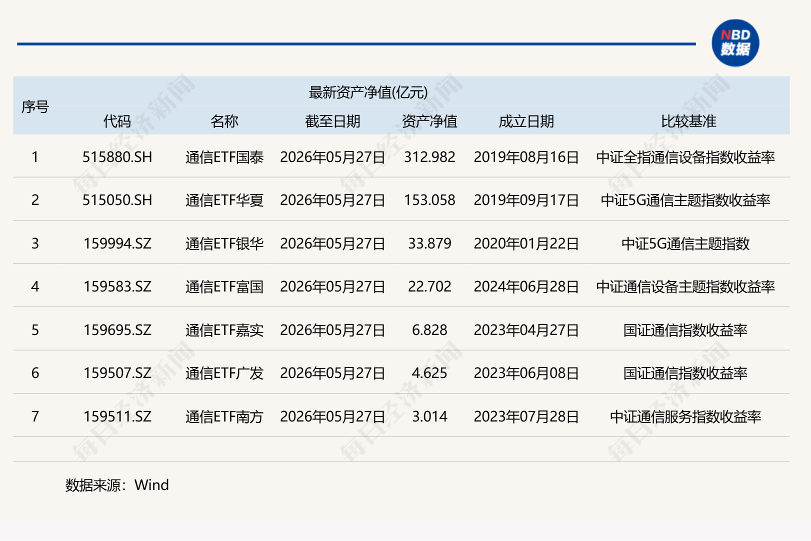 共享基经丨同主题ETF对比（十三）：同样是通信主题ETF，这7只产品跟踪的指数有什么不同？