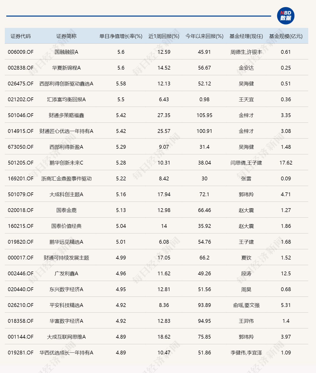 科技主线发力，市场探底回升！年内“翻倍基”达到5只