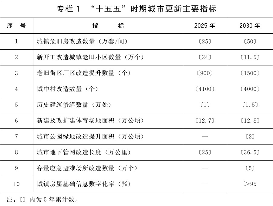 城市更新“十五五”规划助力房地产新模式构建 业内：最大亮点是落地多项可量化指标，搭建多元投融资体系