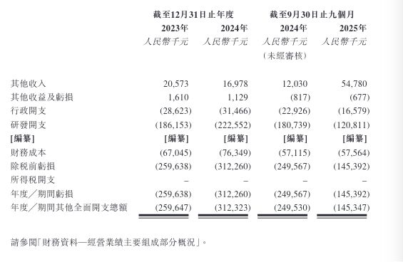 凌科药业IPO倒计时：距招股书失效仅2天仍无聆讯进展，研发投入收缩，创始人已套现2000万元