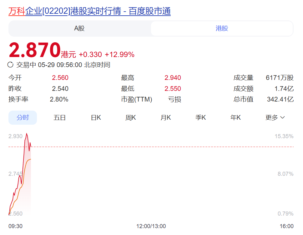 房地产，突然爆发！万科A涨停、万科港股涨13%！| 盘中速报