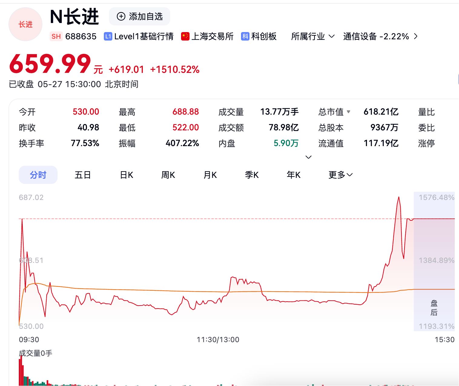 长进光子首秀大涨1510%，券商跟投单日浮盈超6亿元