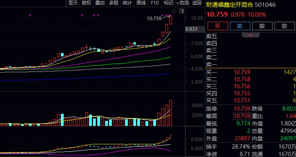 小心高溢价！场外买不了，场内连续4天涨停，这只基金遭疯抢
