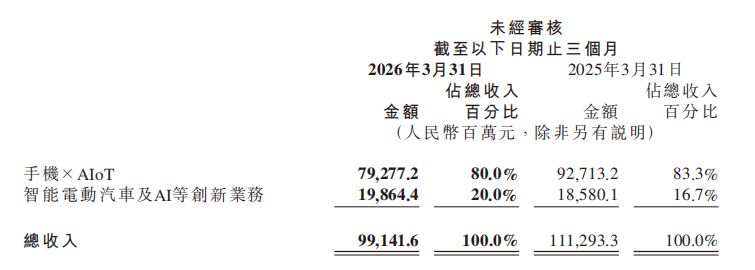 一季度小米智能电动汽车收入增长5.1%：全年55万辆交付目标不变，新车型不叫YU9，计划年内上市