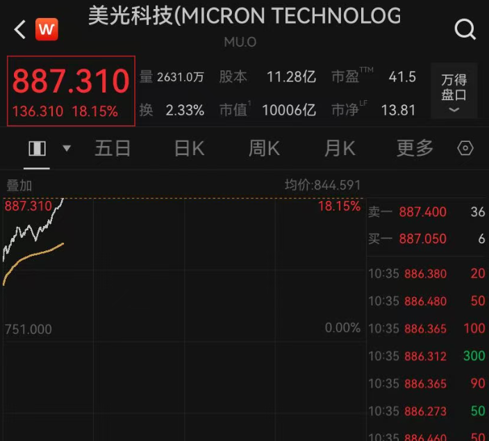 刚刚，美光科技大涨18%，市值突破10000亿美元！特朗普：美光真的很棒；瑞银：股价还要涨