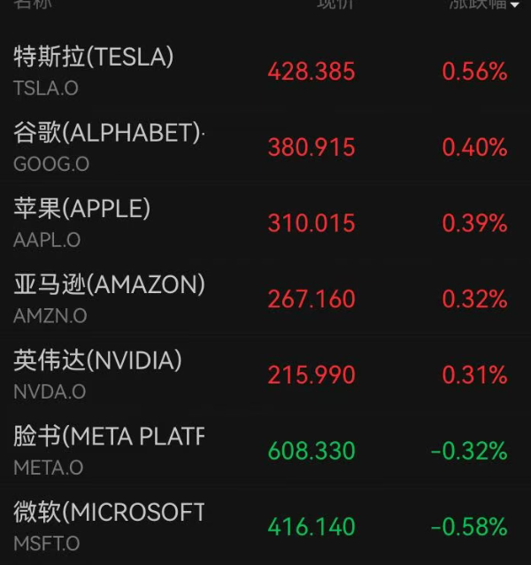 深夜，美股全线上涨，纳指涨超1%；半导体板块爆发，美光大涨14%再创新高！中概股普涨，金银下挫｜美股开盘