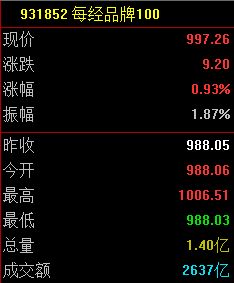 每经品牌100指数保持震荡，成分股联想集团周涨超50%
