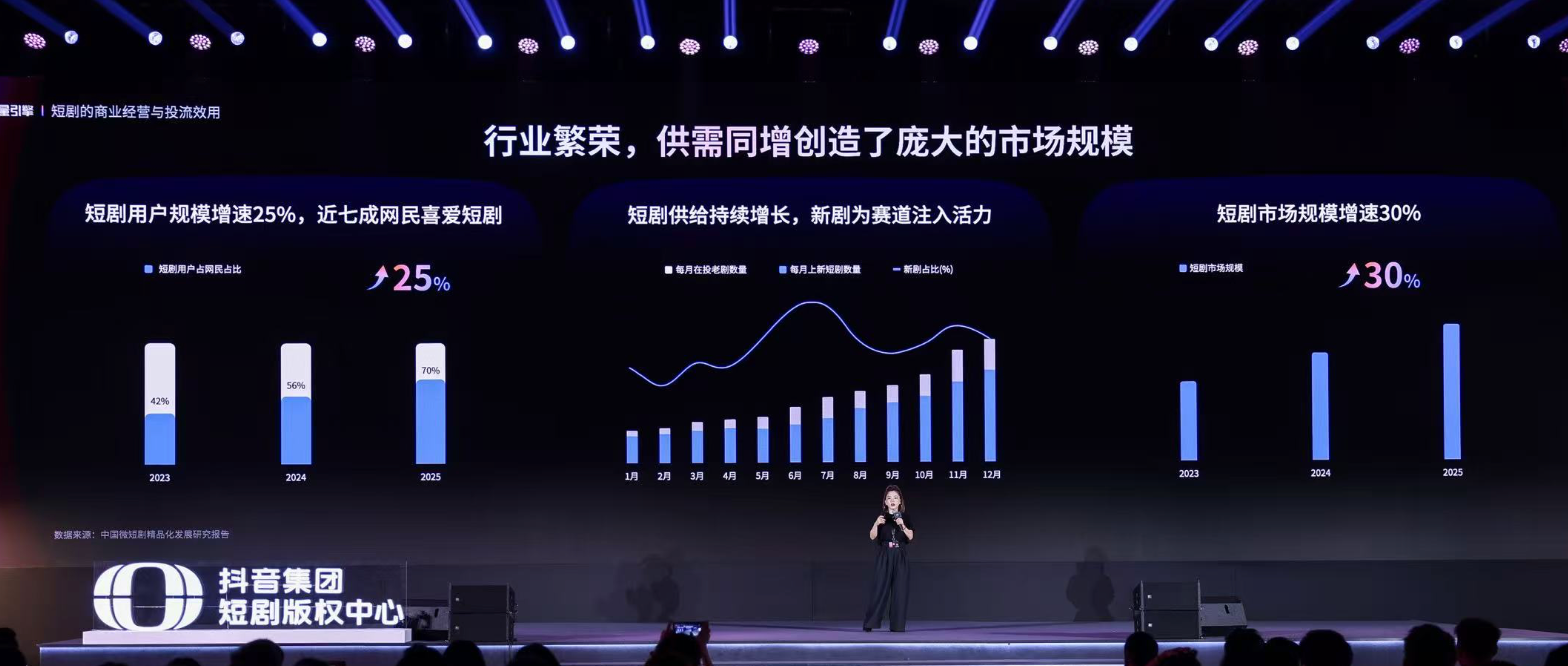 AI短剧狂飙，抖音集团为何投15亿扶持真人短剧？(1)