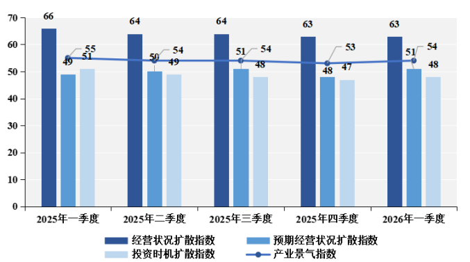 产业指数释放强信号：中国企业迎来新一轮扩张(2)