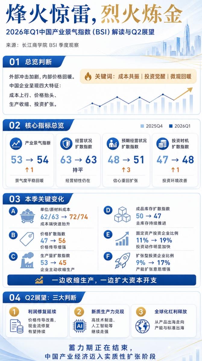 产业指数释放强信号：中国企业迎来新一轮扩张(1)