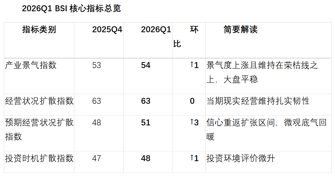 产业指数释放强信号：中国企业迎来新一轮扩张(3)