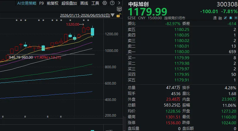 300308，单日成交额583亿元！高位科技股再度大跌，这次是真切换吗？(1)