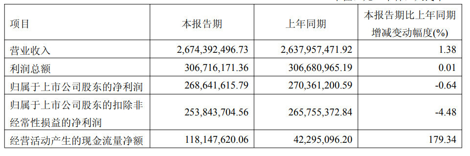 又是不超3%！伯特利二股东奇瑞科技再抛减持计划，公司两周前递表港交所