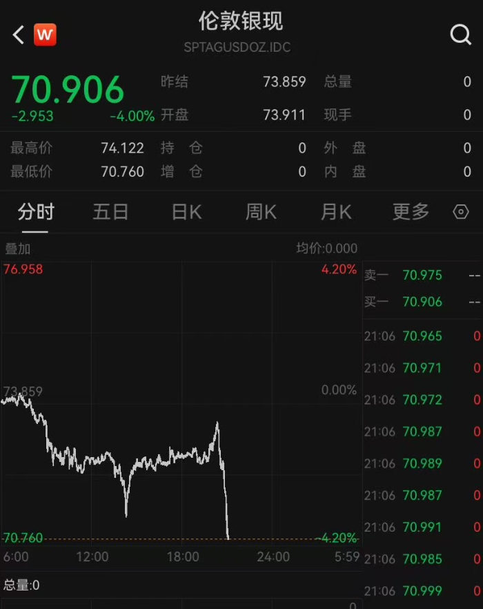突发！金银跳水，金价盘中跌破4400美元