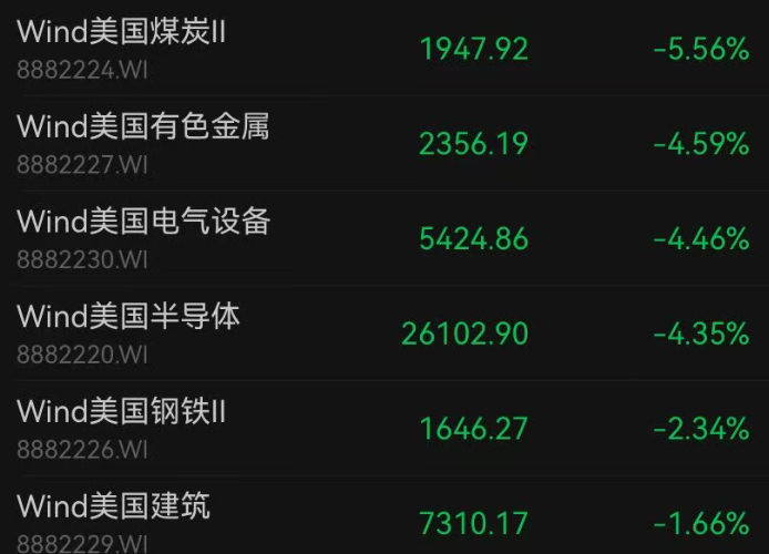 深夜，利空突袭！美股全线下跌，纳指跌超500点，芯片股大跳水，英伟达跌超3%，英特尔跌近7%！中概股普跌，黄金白银走低｜美股开盘(3)