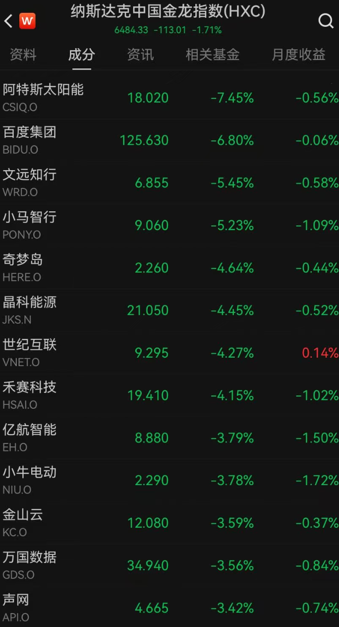 深夜，利空突袭！美股全线下跌，纳指跌超500点，芯片股大跳水，英伟达跌超3%，英特尔跌近7%！中概股普跌，黄金白银走低｜美股开盘(2)