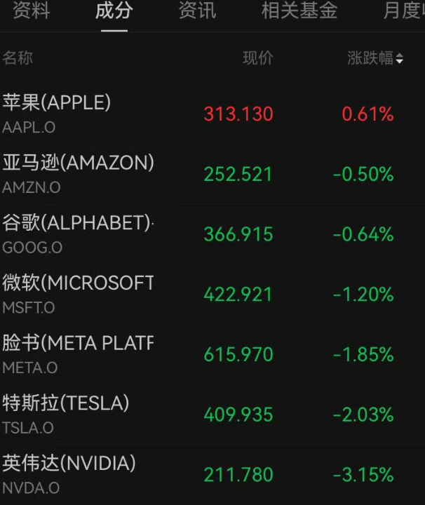 深夜，利空突袭！美股全线下跌，纳指跌超500点，芯片股大跳水，英伟达跌超3%，英特尔跌近7%！中概股普跌，黄金白银走低｜美股开盘(1)