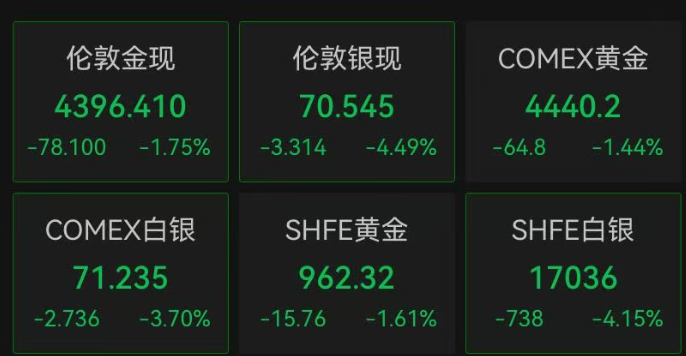 深夜，利空突袭！美股全线下跌，纳指跌超500点，芯片股大跳水，英伟达跌超3%，英特尔跌近7%！中概股普跌，黄金白银走低｜美股开盘(5)