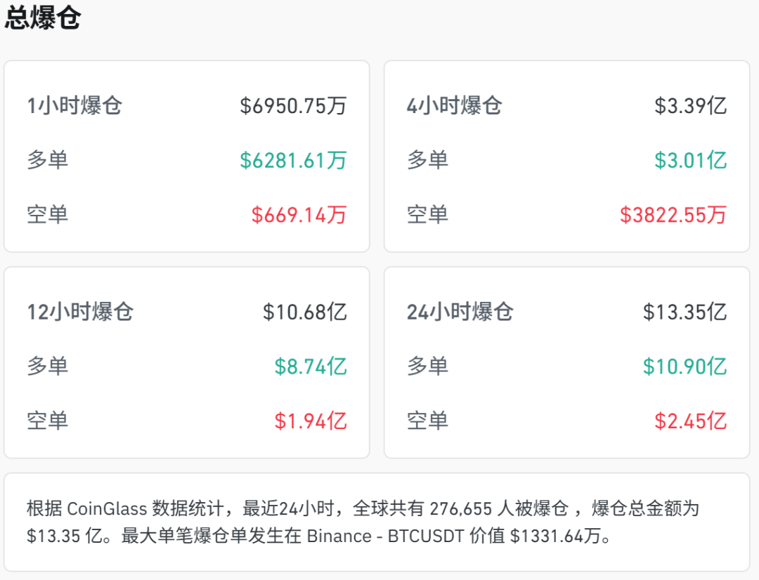 突发！深夜全线下跌，超27万人爆仓