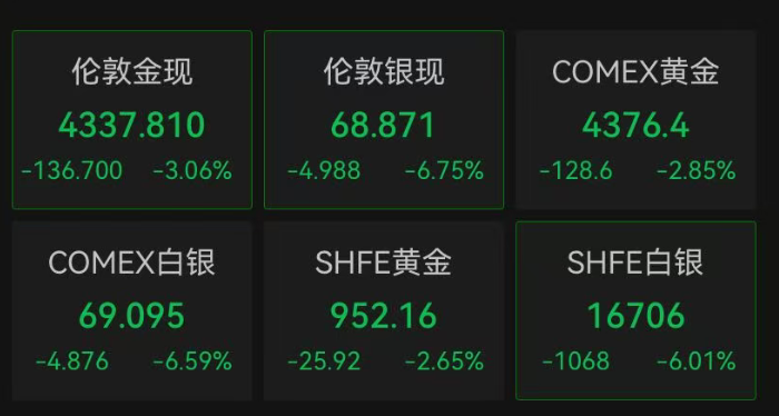 突发！深夜全线下跌，超27万人爆仓