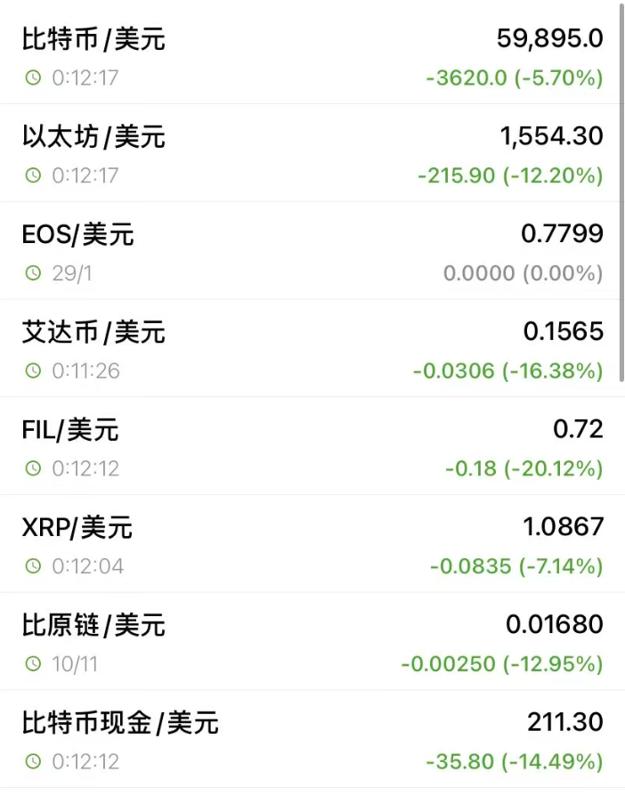 突发！深夜全线下跌，超27万人爆仓
