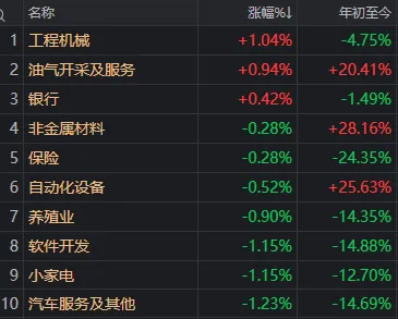 低开高走却“二次探底”,沪指失守4000点!A股巨震,原因找到了(7) 低开高走却“二次探底”,沪指失守4000点!A股巨震,原因找到了(7)