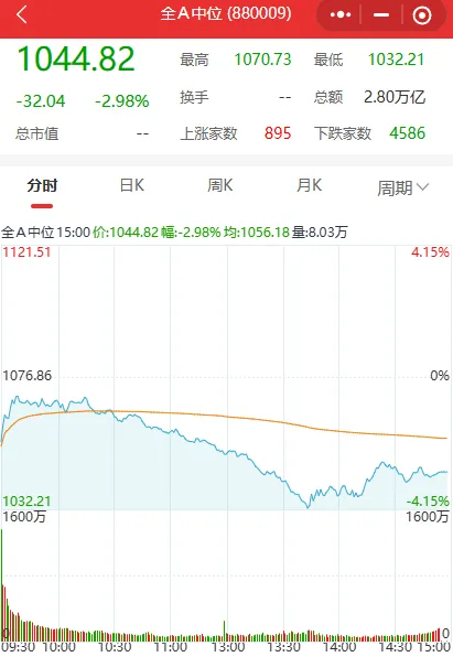 低开高走却“二次探底”,沪指失守4000点!A股巨震,原因找到了(3) 低开高走却“二次探底”,沪指失守4000点!A股巨震,原因找到了(3)