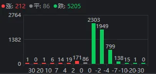 低开高走却“二次探底”,沪指失守4000点!A股巨震,原因找到了(2) 低开高走却“二次探底”,沪指失守4000点!A股巨震,原因找到了(2)