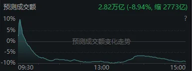低开高走却“二次探底”,沪指失守4000点!A股巨震,原因找到了(4) 低开高走却“二次探底”,沪指失守4000点!A股巨震,原因找到了(4)