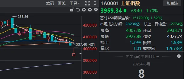 低开高走却“二次探底”,沪指失守4000点!A股巨震,原因找到了(1) 低开高走却“二次探底”,沪指失守4000点!A股巨震,原因找到了(1)