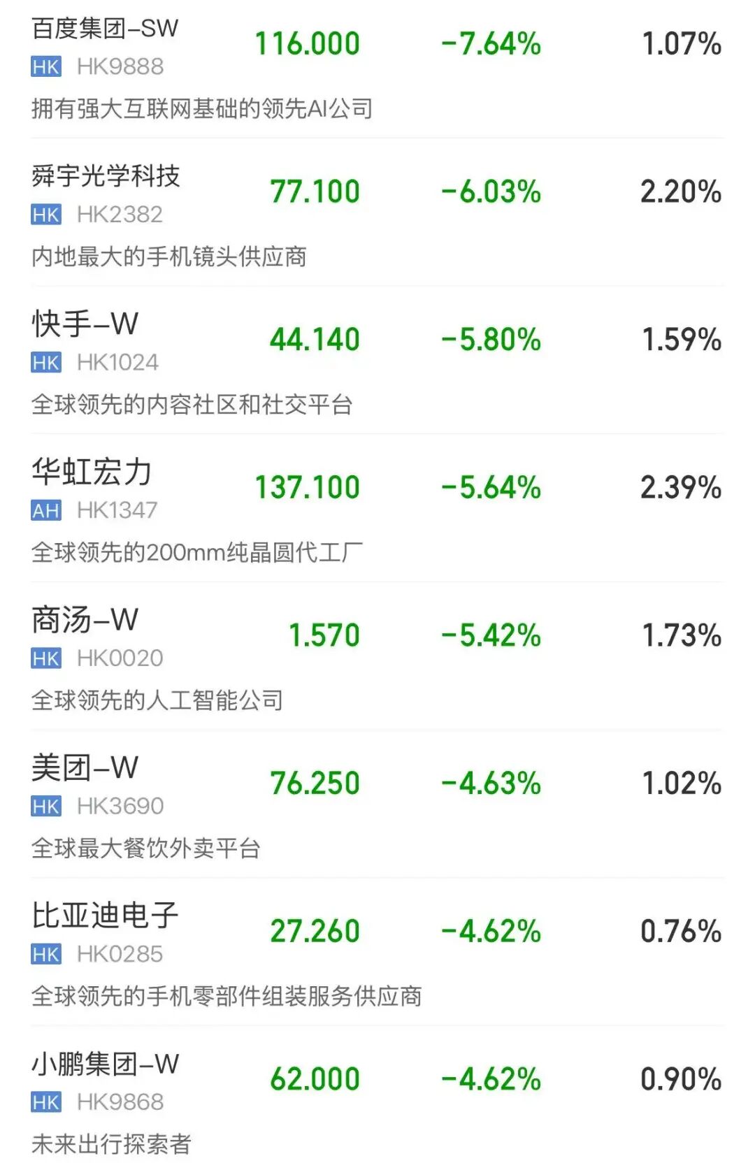 恒生科技指数下跌2.71%,芯片股大面积下挫,MiniMax跌超8% | 港股收盘(1) 恒生科技指数下跌2.71%,芯片股大面积下挫,MiniMax跌超8% | 港股收盘(1)