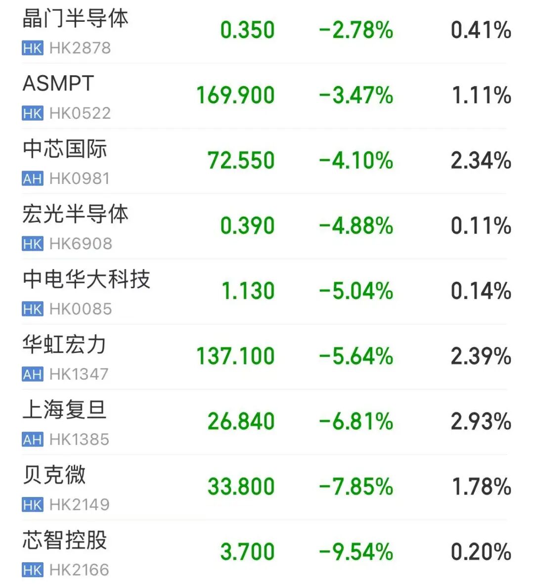 恒生科技指数下跌2.71%,芯片股大面积下挫,MiniMax跌超8% | 港股收盘(2) 恒生科技指数下跌2.71%,芯片股大面积下挫,MiniMax跌超8% | 港股收盘(2)