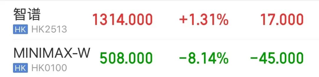 恒生科技指数下跌2.71%,芯片股大面积下挫,MiniMax跌超8% | 港股收盘(3) 恒生科技指数下跌2.71%,芯片股大面积下挫,MiniMax跌超8% | 港股收盘(3)