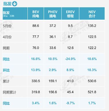 10个人买车，6个选新能源！5月新能源乘用车渗透率再破纪录，燃油车真成“小众”了？(2)