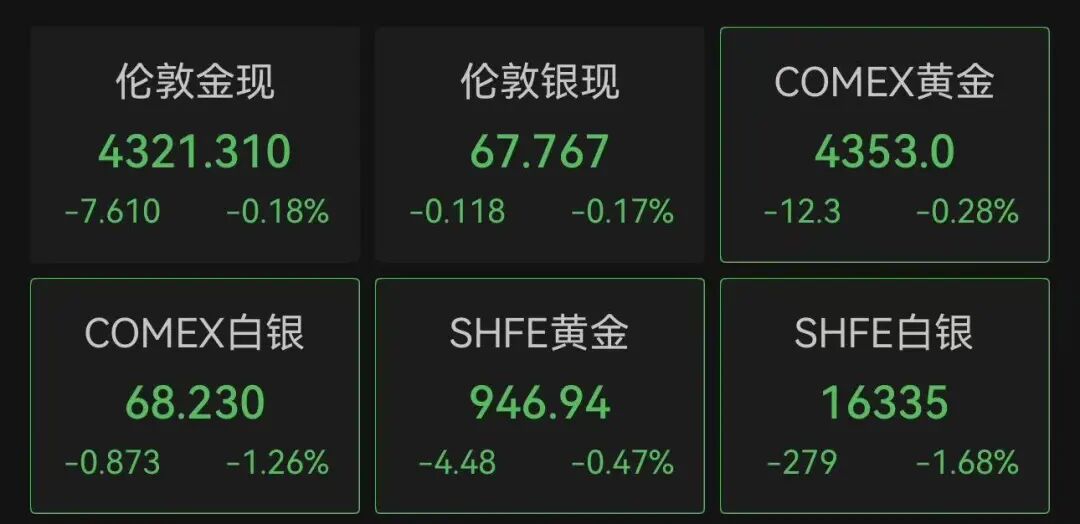 3000多只股票飘红，美股半导体板块大跌之后大反弹！纳指涨超1%，英特尔涨超10%，美光科技涨超9%；金银价下跌｜美股开盘(5)
