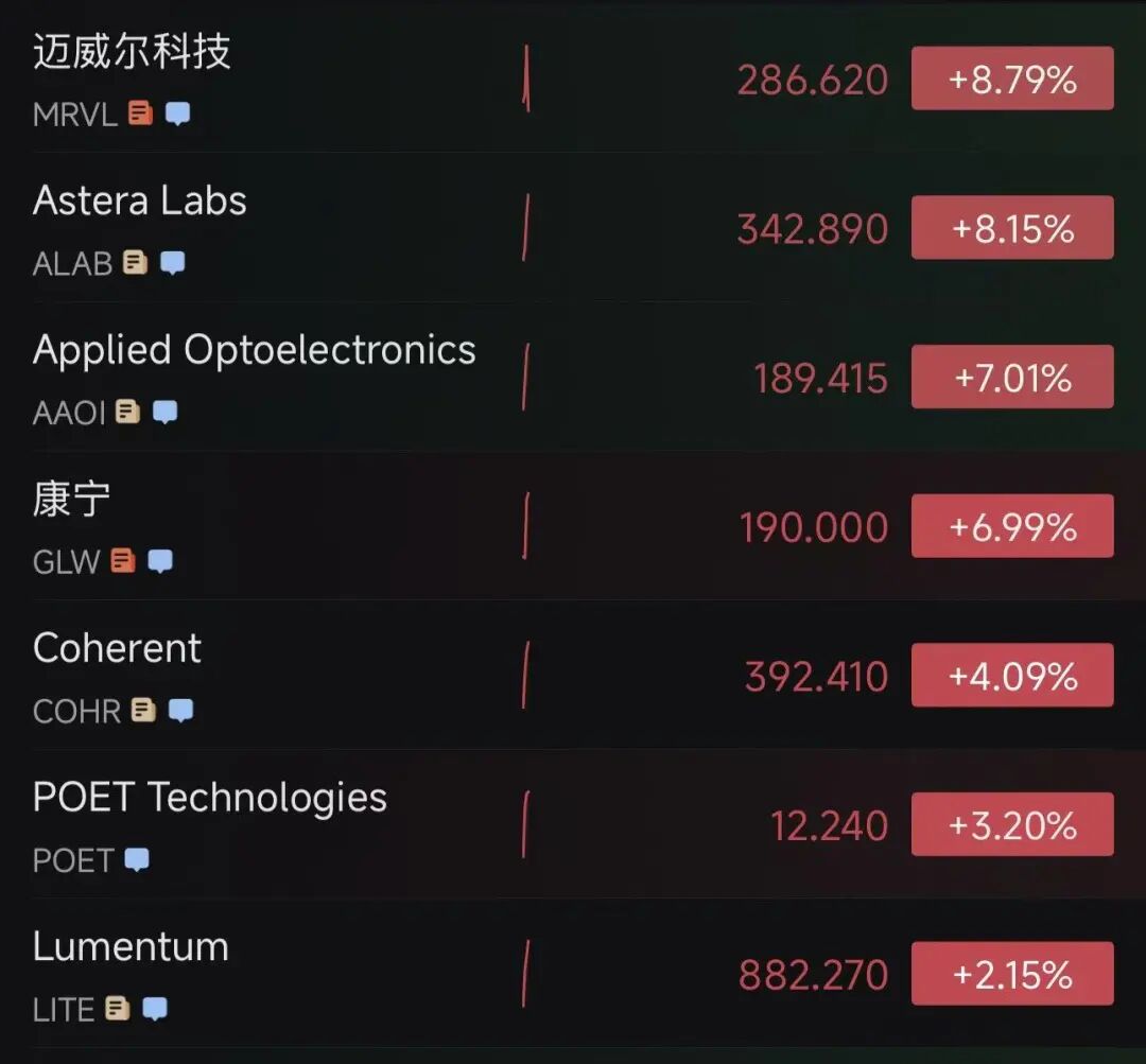 3000多只股票飘红，美股半导体板块大跌之后大反弹！纳指涨超1%，英特尔涨超10%，美光科技涨超9%；金银价下跌｜美股开盘(4)