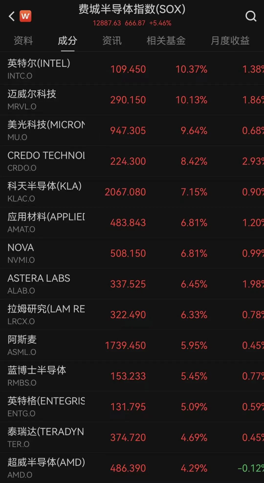 3000多只股票飘红，美股半导体板块大跌之后大反弹！纳指涨超1%，英特尔涨超10%，美光科技涨超9%；金银价下跌｜美股开盘(2)