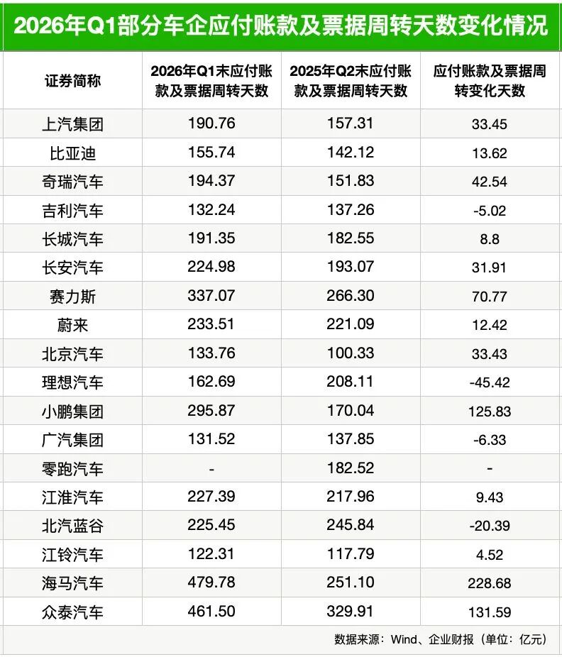 60天账期落地情况如何？18家车企最新数据：应付账款及票据合计超1万亿元，平均周转天数升至216天，超半数车企周期延长(3)