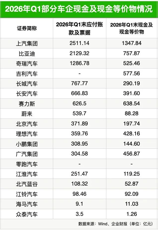 60天账期落地情况如何？18家车企最新数据：应付账款及票据合计超1万亿元，平均周转天数升至216天，超半数车企周期延长(6)