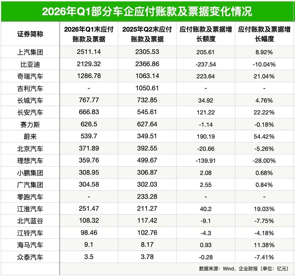 60天账期落地情况如何？18家车企最新数据：应付账款及票据合计超1万亿元，平均周转天数升至216天，超半数车企周期延长(2)