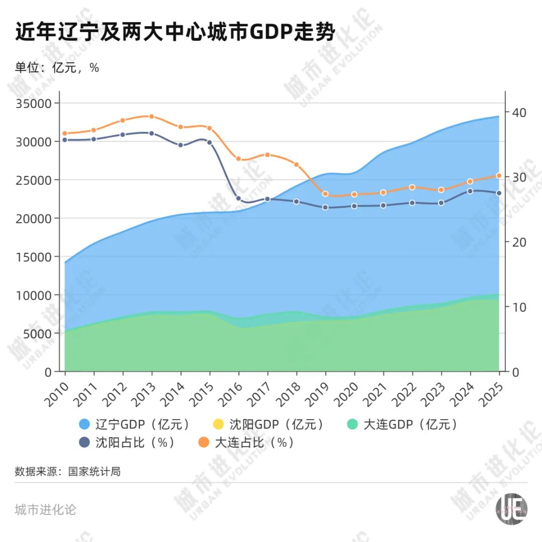 “双子星”联手,东北格局要变?(3) “双子星”联手,东北格局要变?(3)