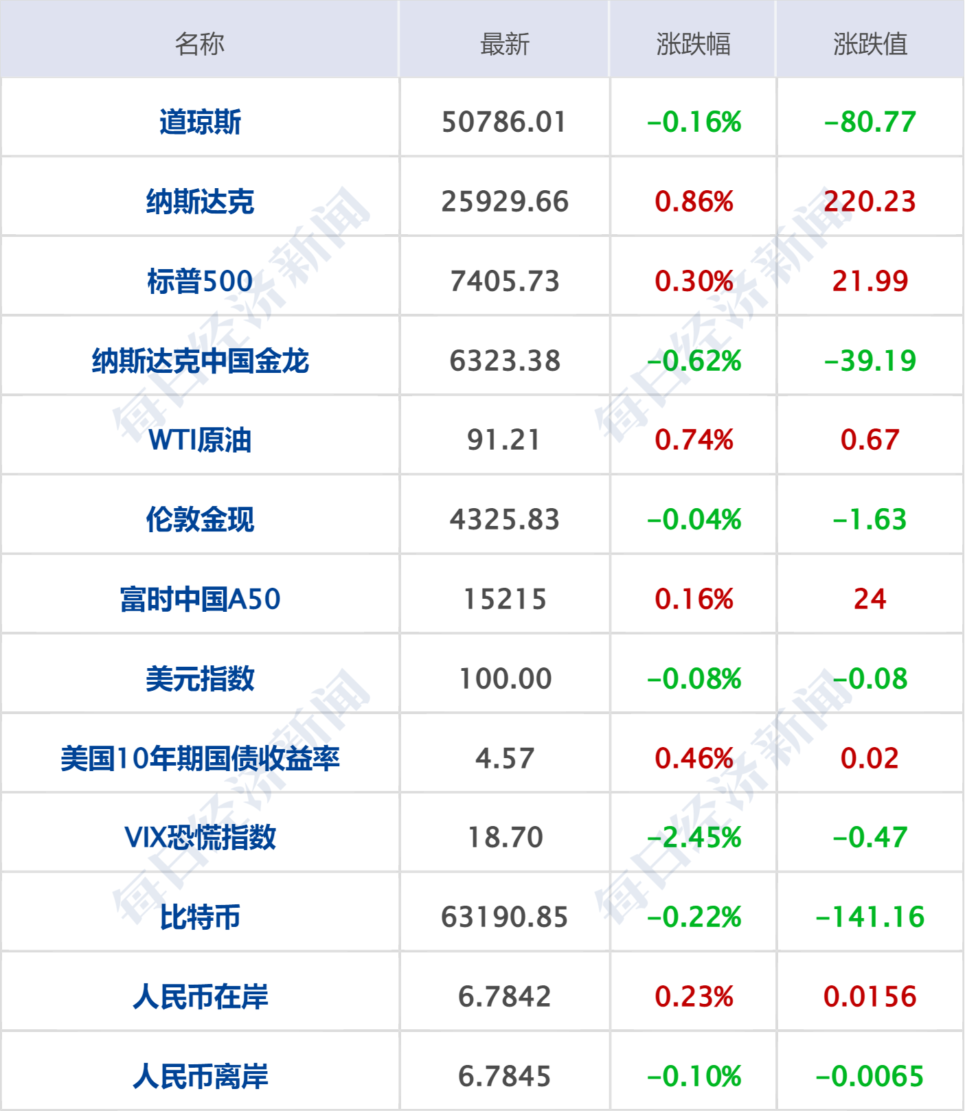 美军在阿曼湾袭击一艘油轮,伊以停止袭击对方;英特尔涨超11%;邓敏拟任五粮液董事长;微信开放AI生态接入;阿里升级大模型组织架构丨每经早参(7) 美军在阿曼湾袭击一艘油轮,伊以停止袭击对方;英特尔涨超11%;邓敏拟任五粮液董事长;微信开放AI生态接入;阿里升级大模型组织架构丨每经早参(7)