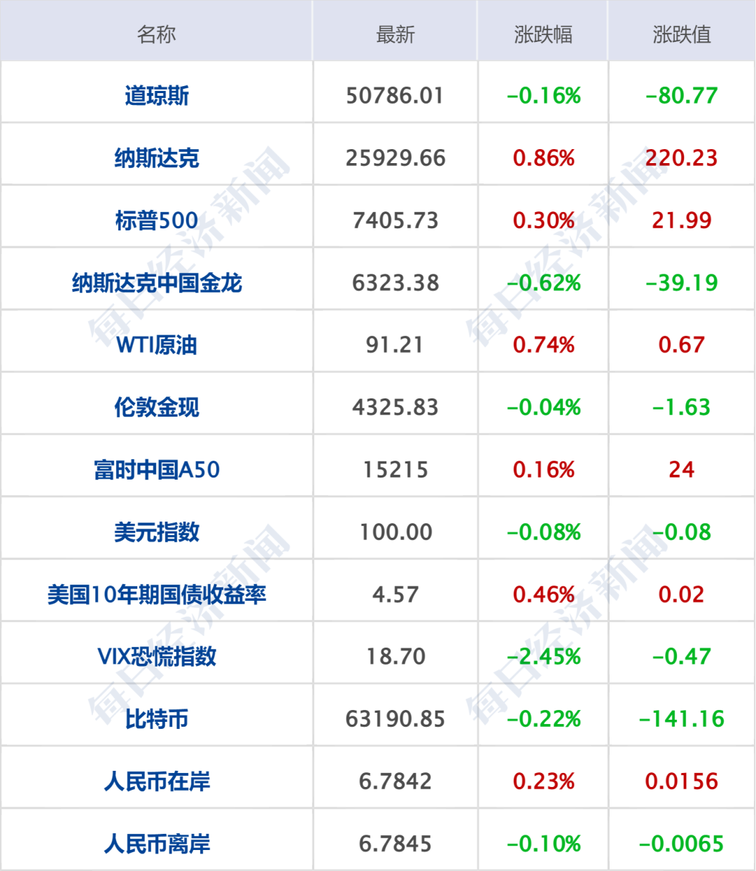 美军袭击驶向伊朗港口的油轮;伊朗和以色列宣布停止互袭;美股冲高回落,英特尔涨超11%,国际油价上涨;微信开放AI生态接入丨每经早参(7) 美军袭击驶向伊朗港口的油轮;伊朗和以色列宣布停止互袭;美股冲高回落,英特尔涨超11%,国际油价上涨;微信开放AI生态接入丨每经早参(7)